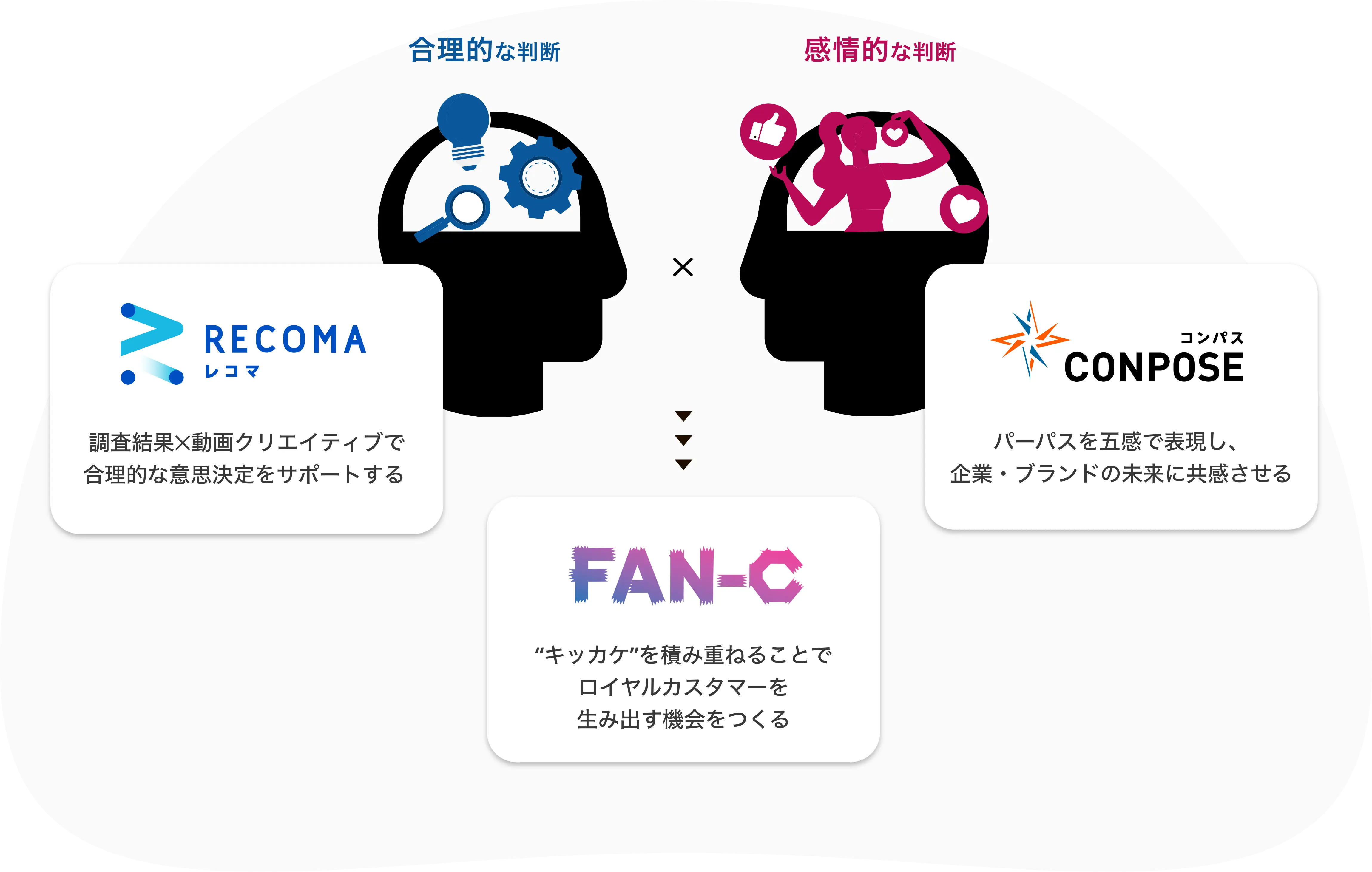 合理的な判断のRECOMA(レコマ)、感情的な判断のCONPOSE(コンパス)、”キッカケ”を積み重ねることでロイヤルカスタマーを生み出す機会をつくるFAN-C