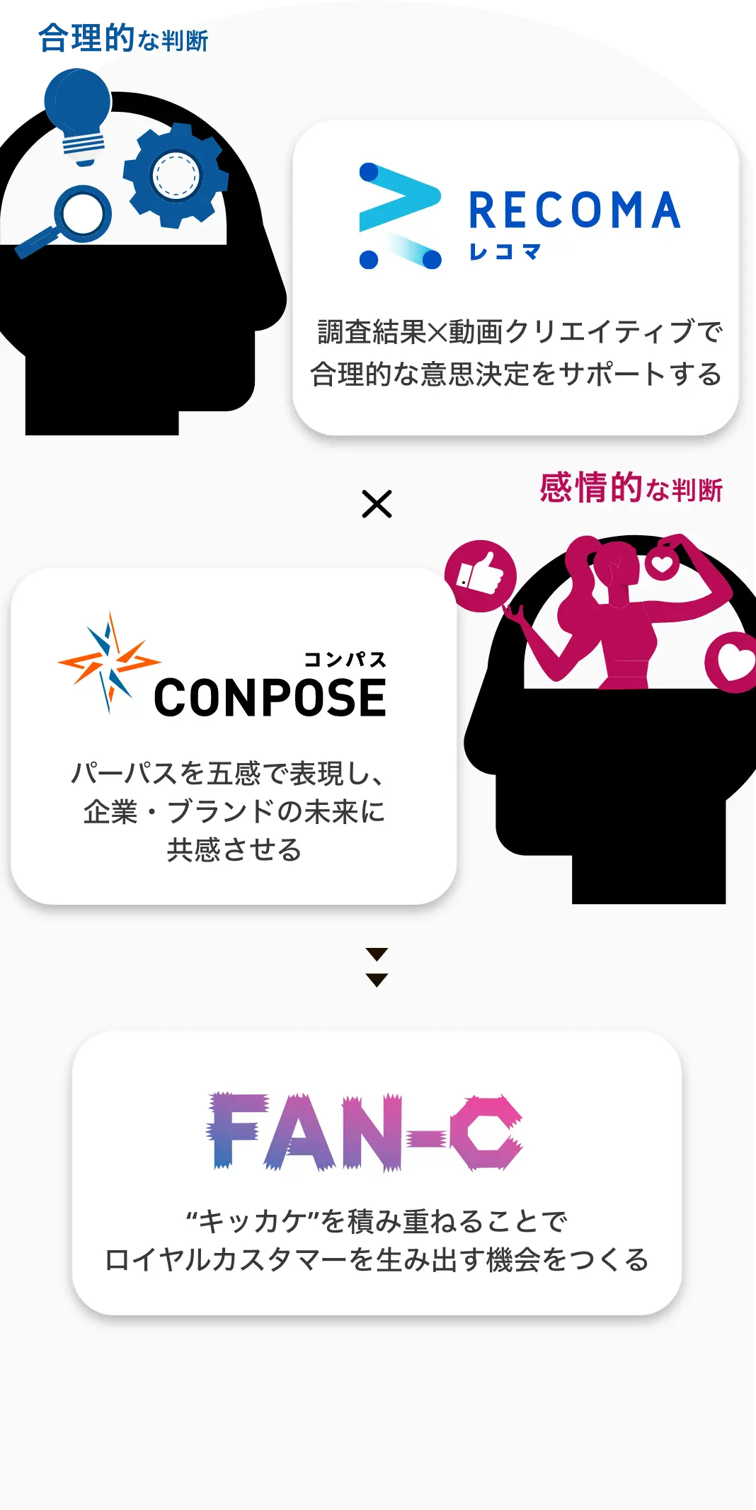 合理的な判断のRECOMA(レコマ)、感情的な判断のCONPOSE(コンパス)、”キッカケ”を積み重ねることでロイヤルカスタマーを生み出す機会をつくるFAN-C