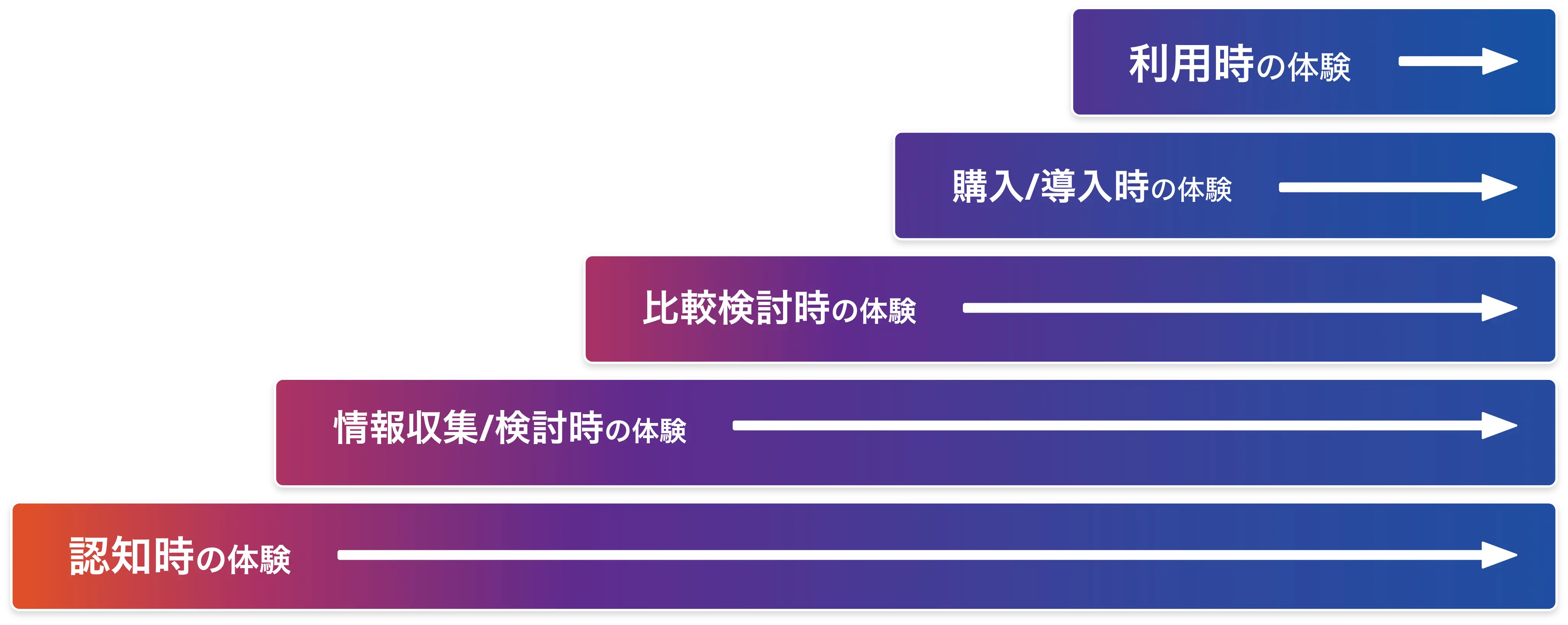 利用時の体験から認知時の体験までの図