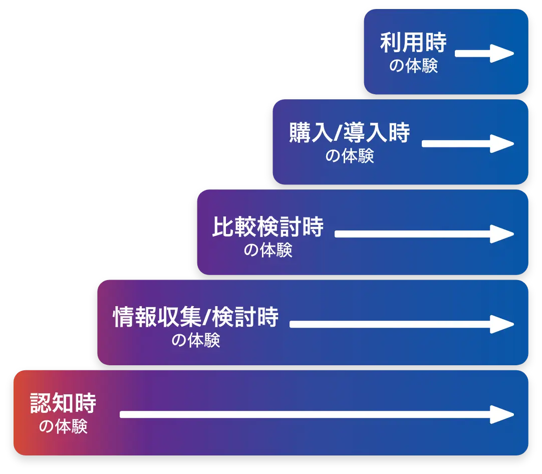 利用時の体験から認知時の体験までの図