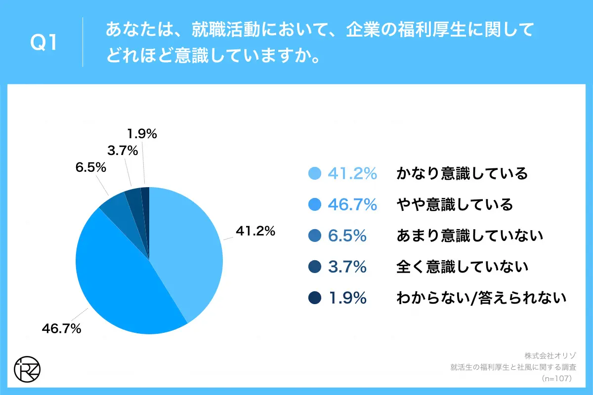 Q1あなたは、就職活動において、企業の福利厚生に関してどれほど意識していますか。