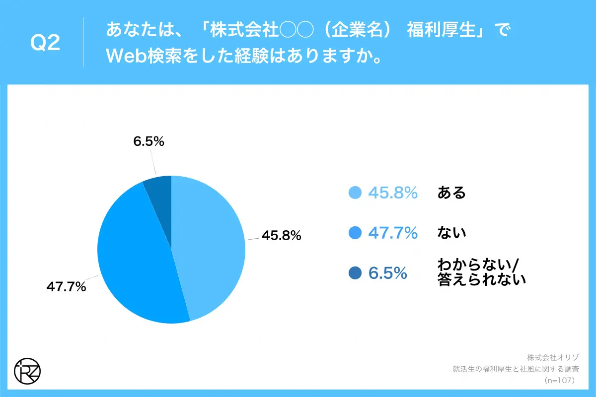 Q2.あなたは、「株式会社◯◯(企業名) 福利厚生」でWeb検索をした経験はありますか。