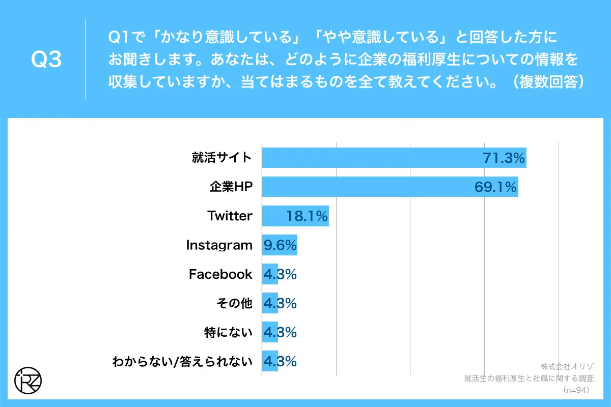 Q3.あなたは、どのように企業の福利厚生についての情報を収集していますか、当てはまるものを全て教えてください。(複数回答)