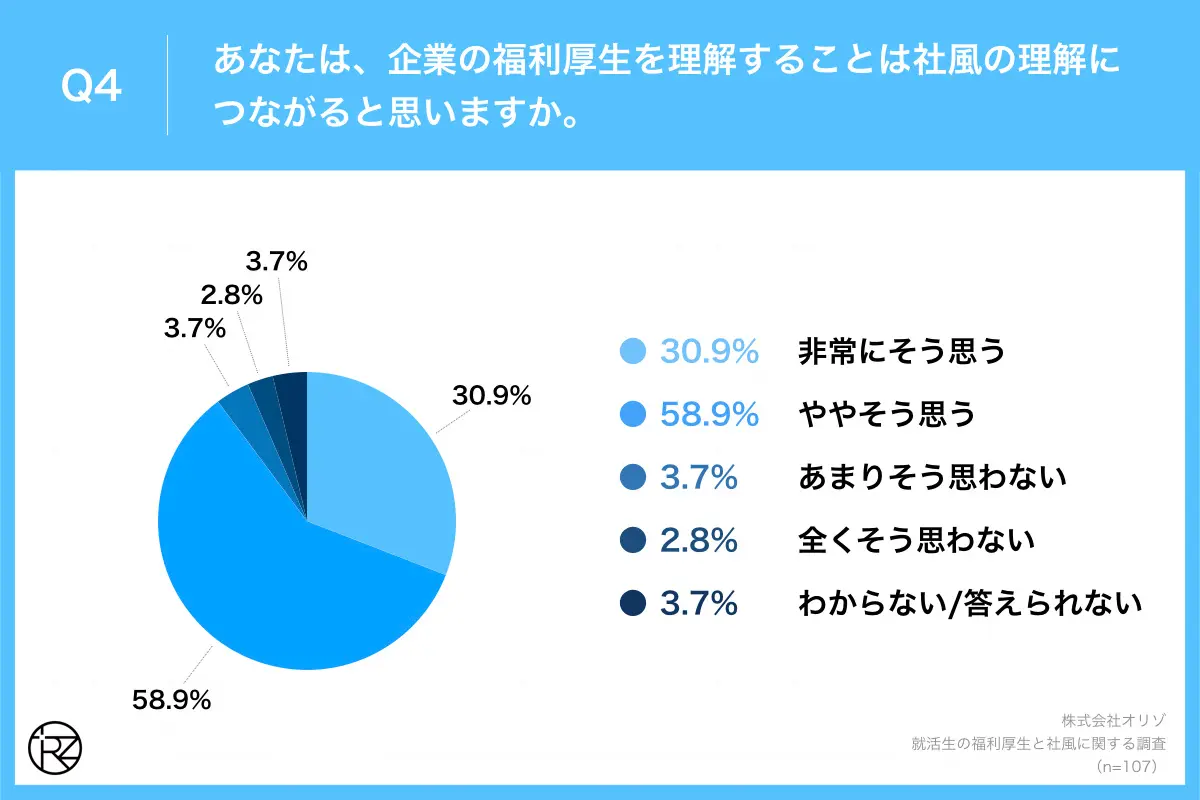 Q4.あなたは、企業の福利厚生を理解することは社風の理解につながると思いますか。(複数回答)