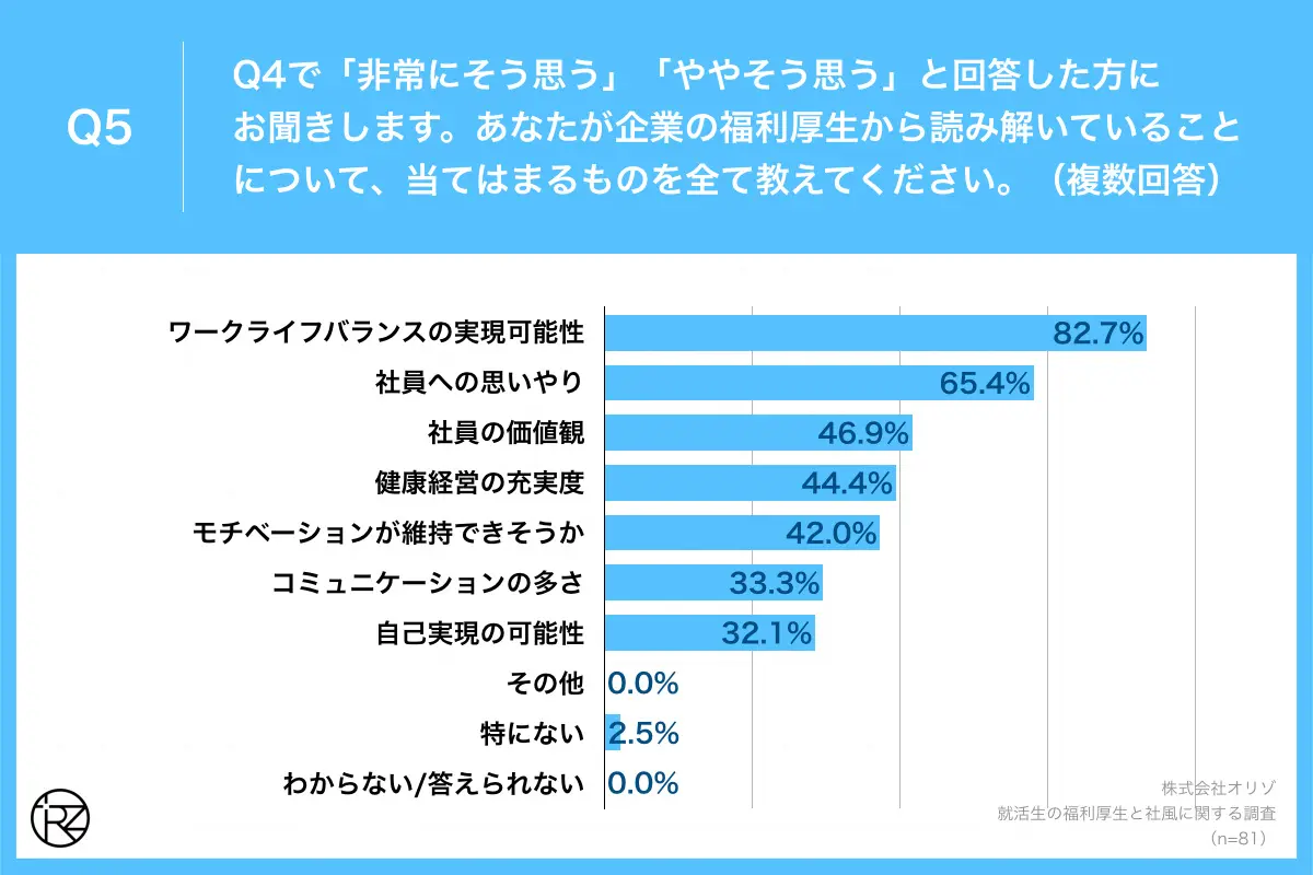 Q5.あなたが企業の福利厚生から読み解いていることについて、当てはまるものを全て教えてください。(複数回答)