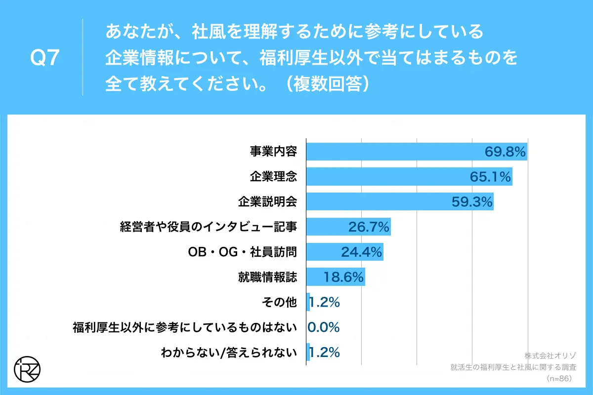 Q7.あなたが、社風を理解するために参考にしている企業情報について、福利厚生以外で当てはまるものを全て教えてください。(複数回答)