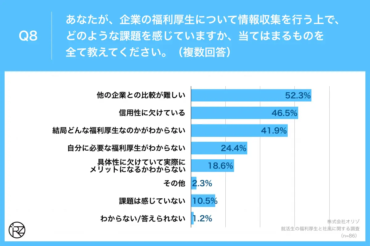 Q8.あなたが、企業の福利厚生について情報収集を行う上で、どのような課題を感じていますか、当てはまるものを全て教えてください。（複数回答）