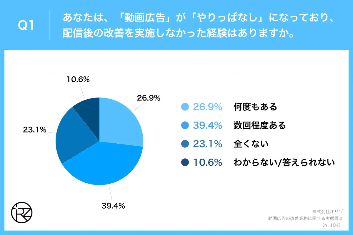 Q1あなたは、就職活動において、企業の福利厚生に関してどれほど意識していますか。