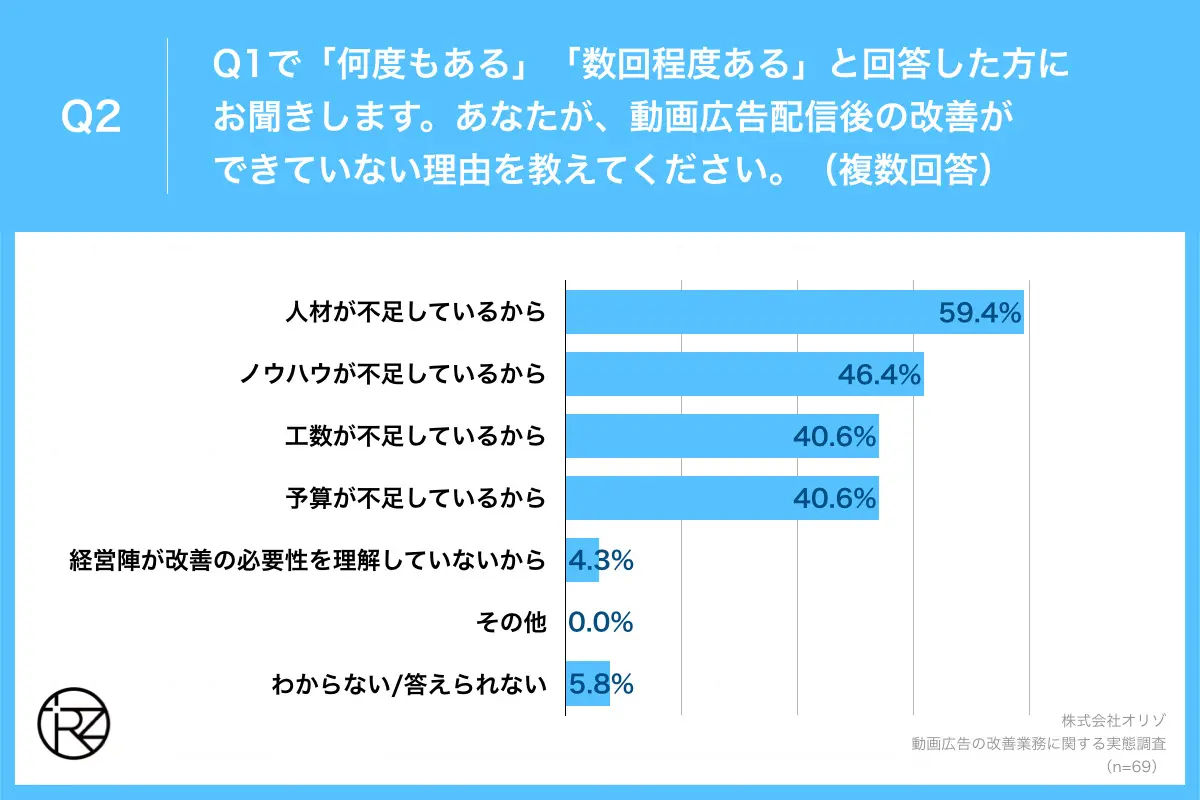 Q2.あなたが、動画広告配信後の改善ができていない理由を教えてください。(複数回答)