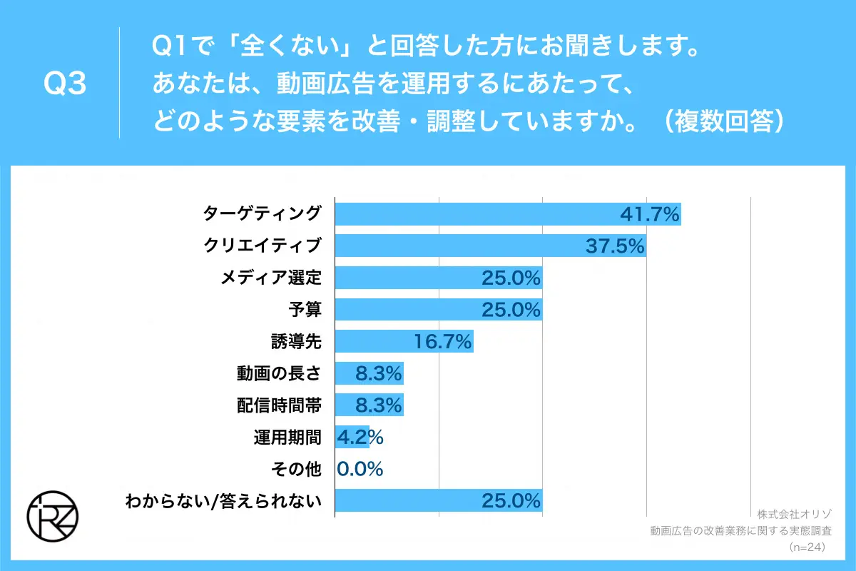 Q3.あなたは、動画広告を運用するにあたって、どのような要素を改善・調整していますか。(複数回答)