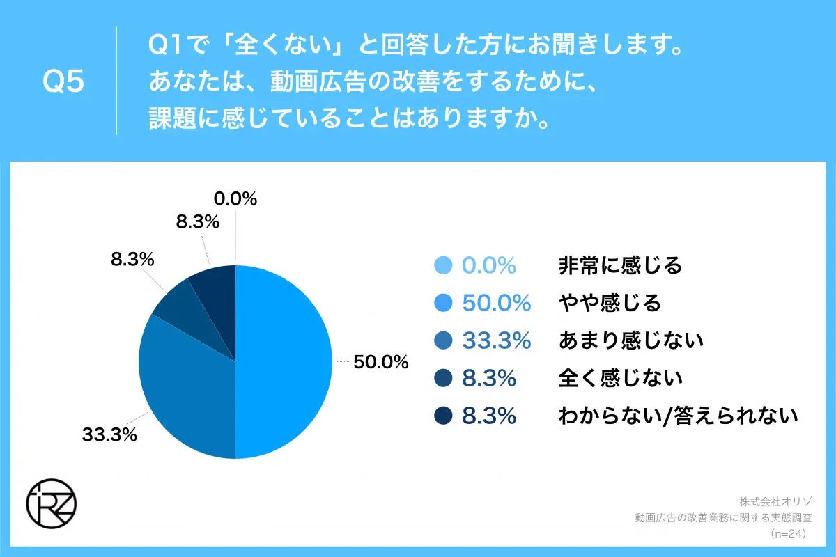 Q5.あなたは、動画広告の改善をするために、課題に感じていることはありますか。