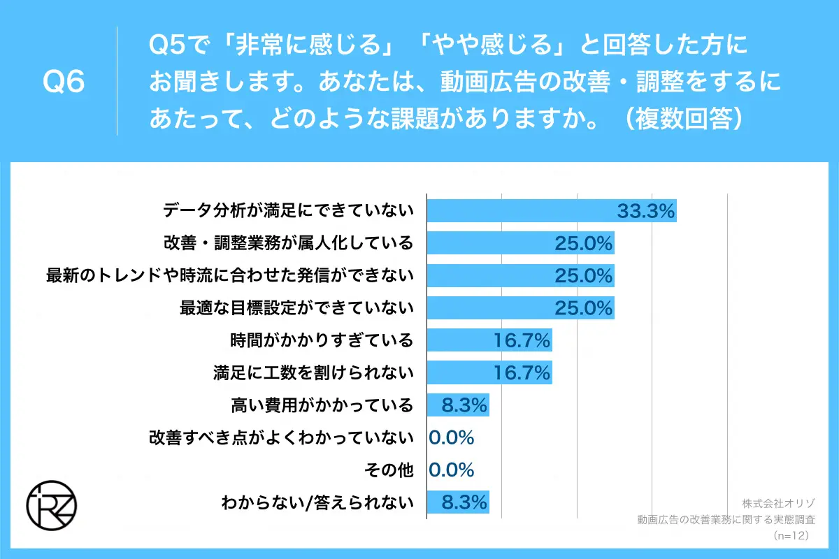 Q6.あなたは、動画広告の改善・調整をするにあたって、どのような課題がありますか。(複数回答)