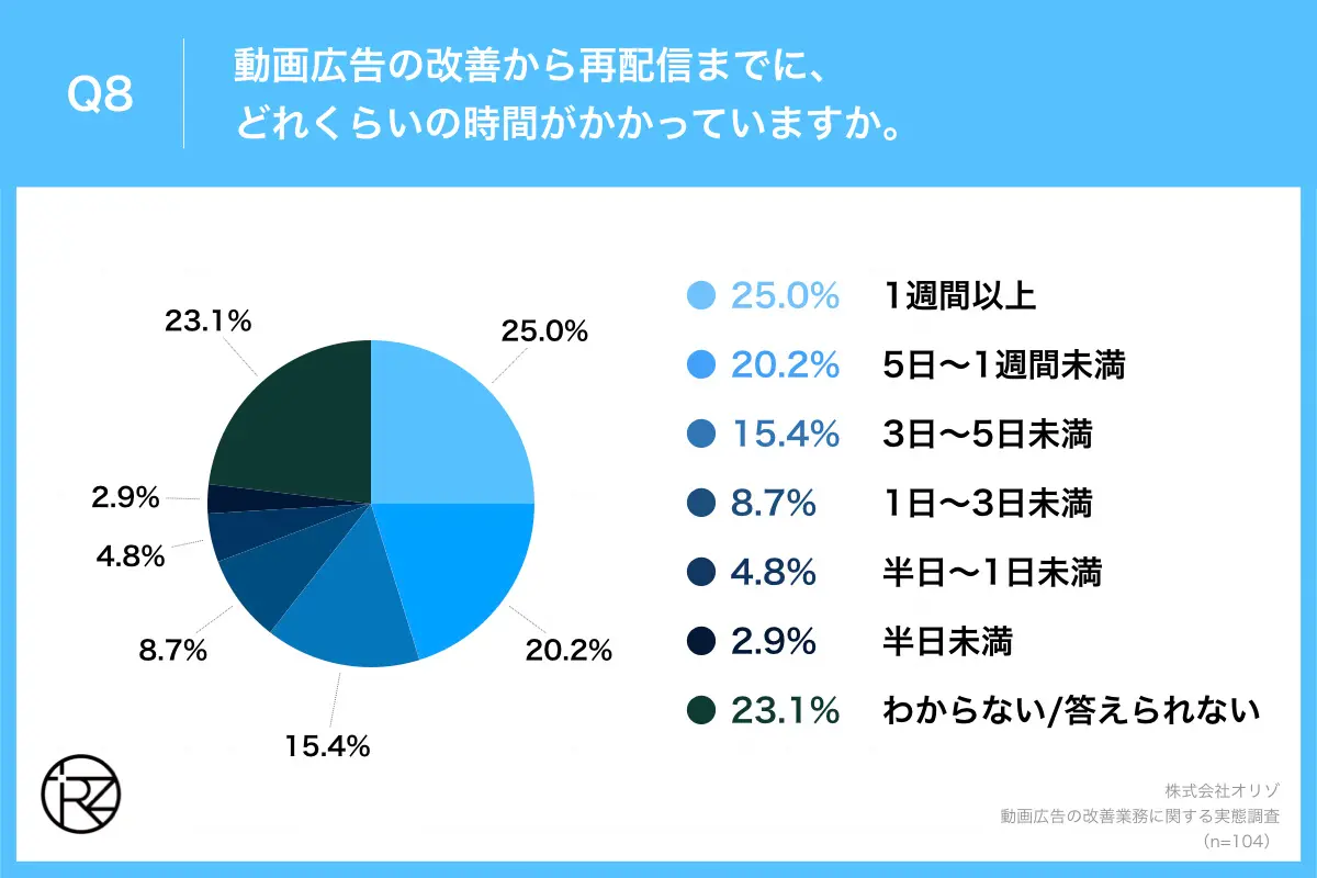 Q8.動画広告の改善から再配信までに、どれくらいの時間がかかっていますか。