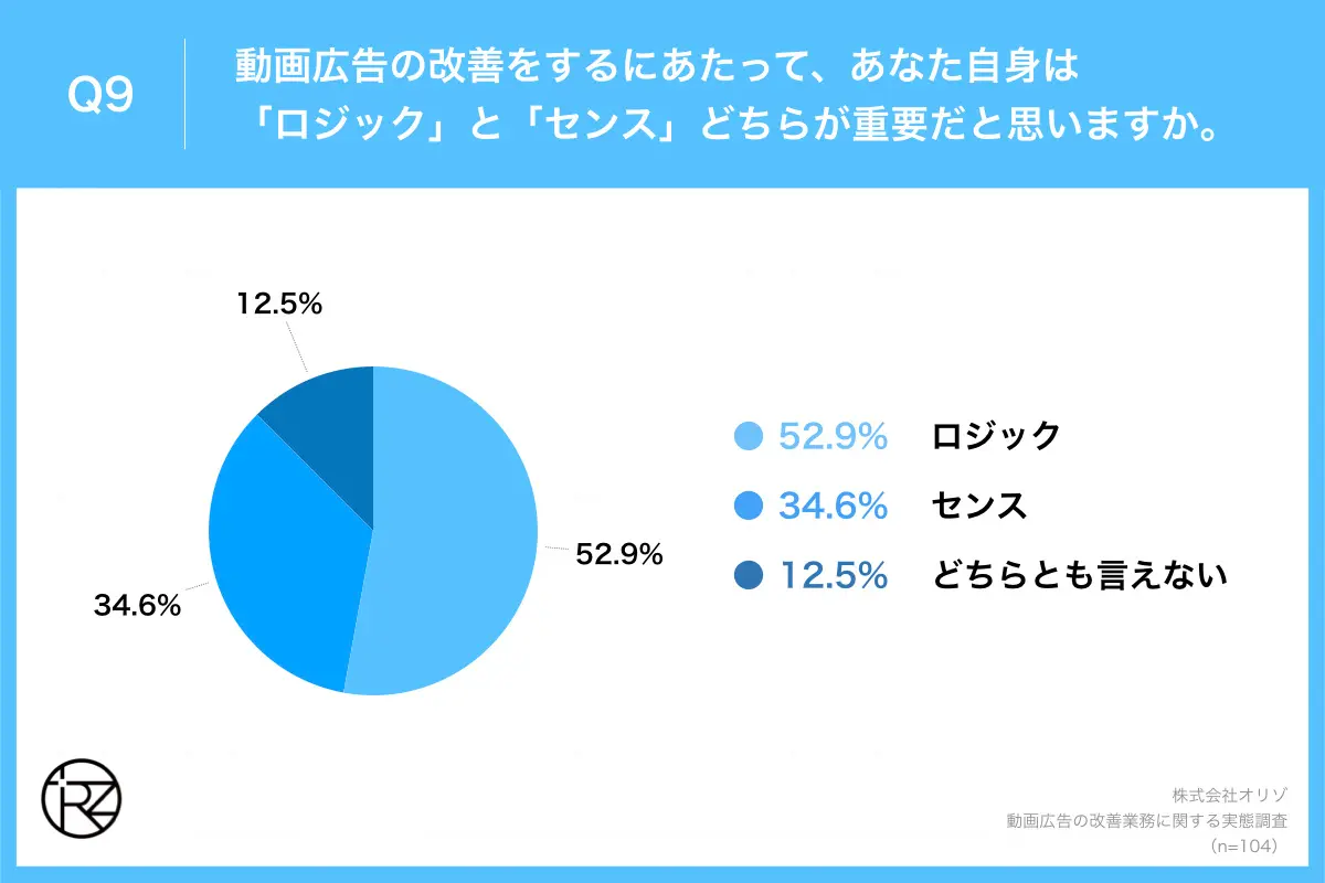 Q9.動画広告の改善をするにあたって、あなた自身は「ロジック」と「センス」どちらが重要だと思いますか。