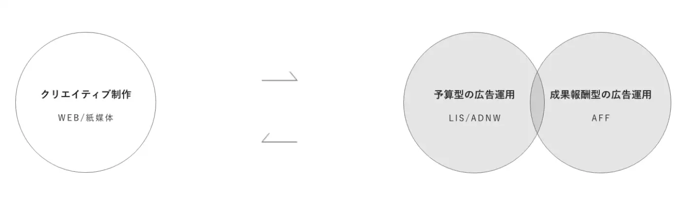 オリゾの広告運用について