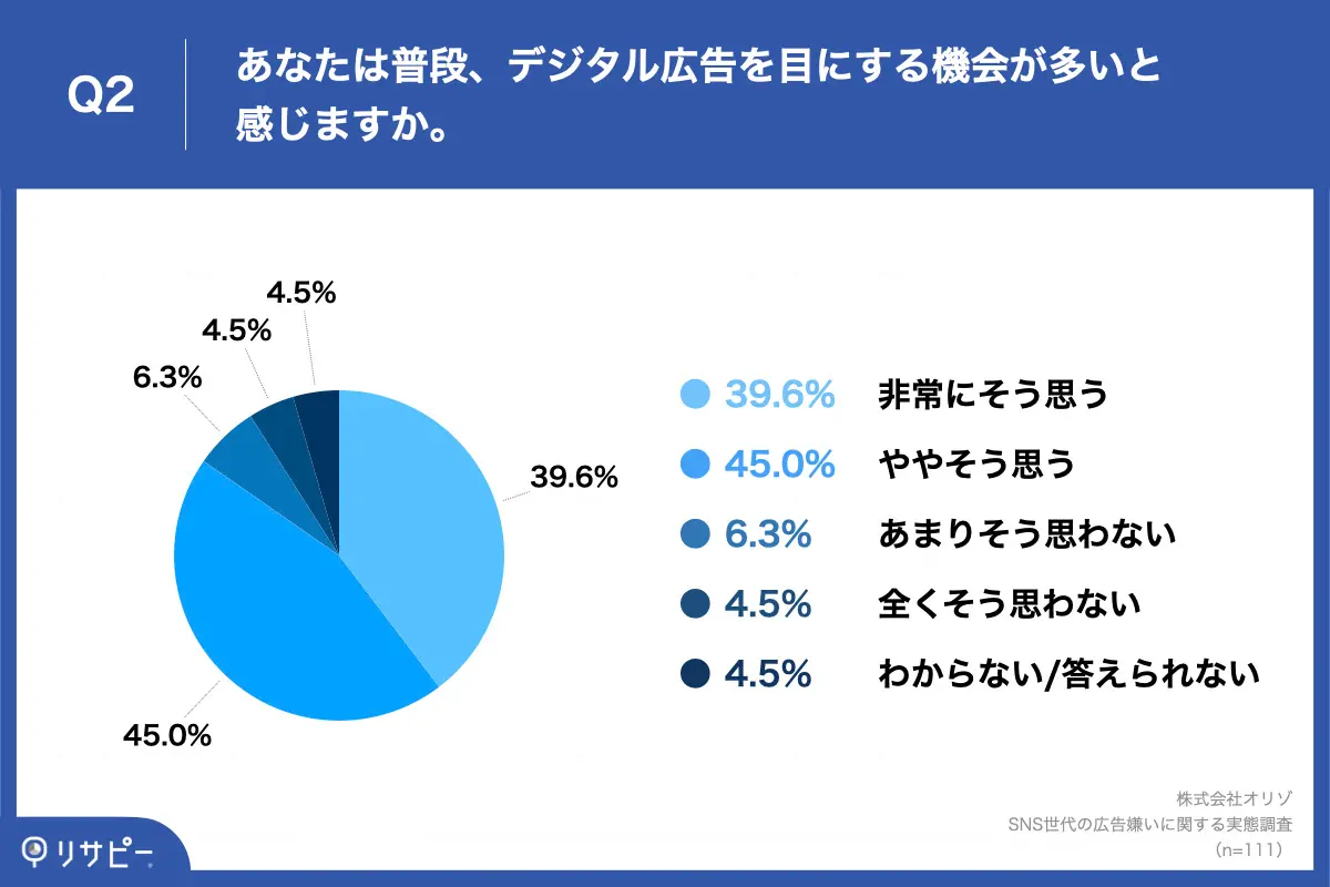 Q2.あなたは普段、デジタル広告を目にする機会が多いと感じますか。