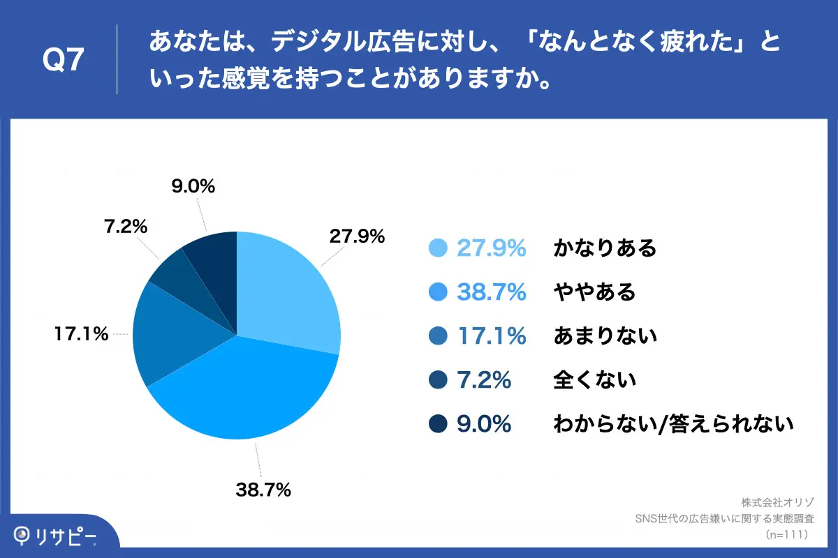 Q7.あなたは、デジタル広告に対し、「なんとなく疲れた」といった感覚を持つことがありますか。