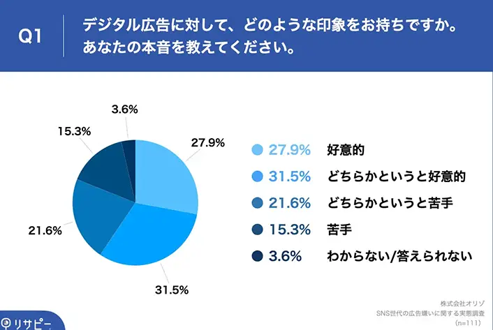 Orizo(オリゾ)が行った、デジタル広告に関する調査の結果