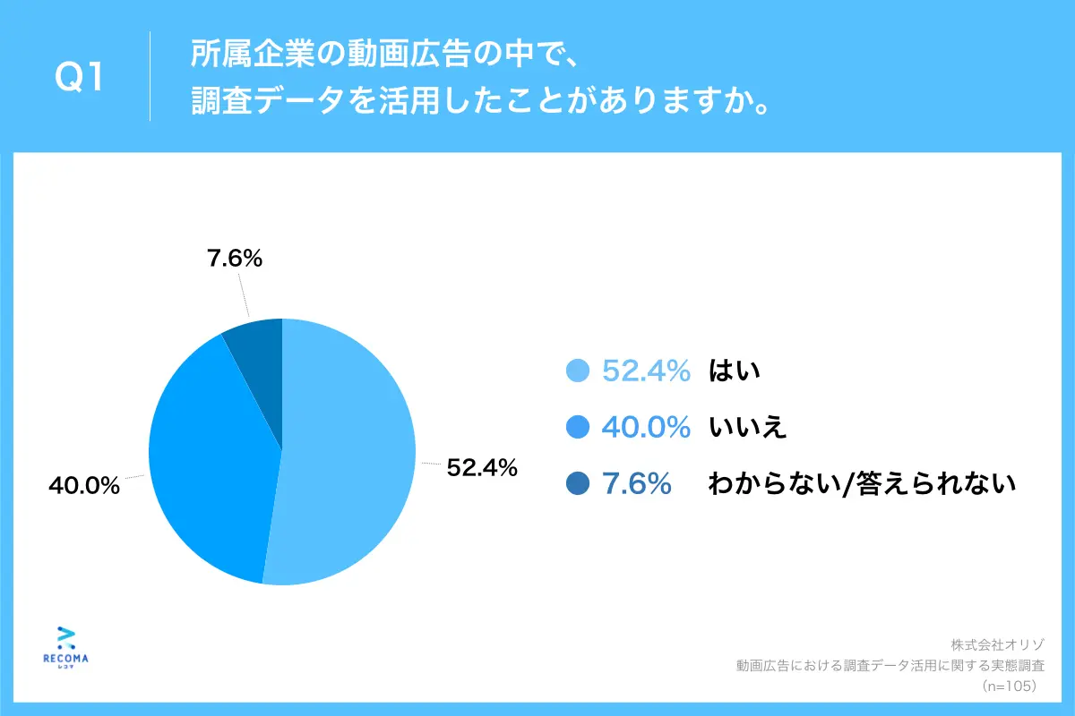 Q1.所属企業の動画広告の中で、調査データを活用したことがありますか。