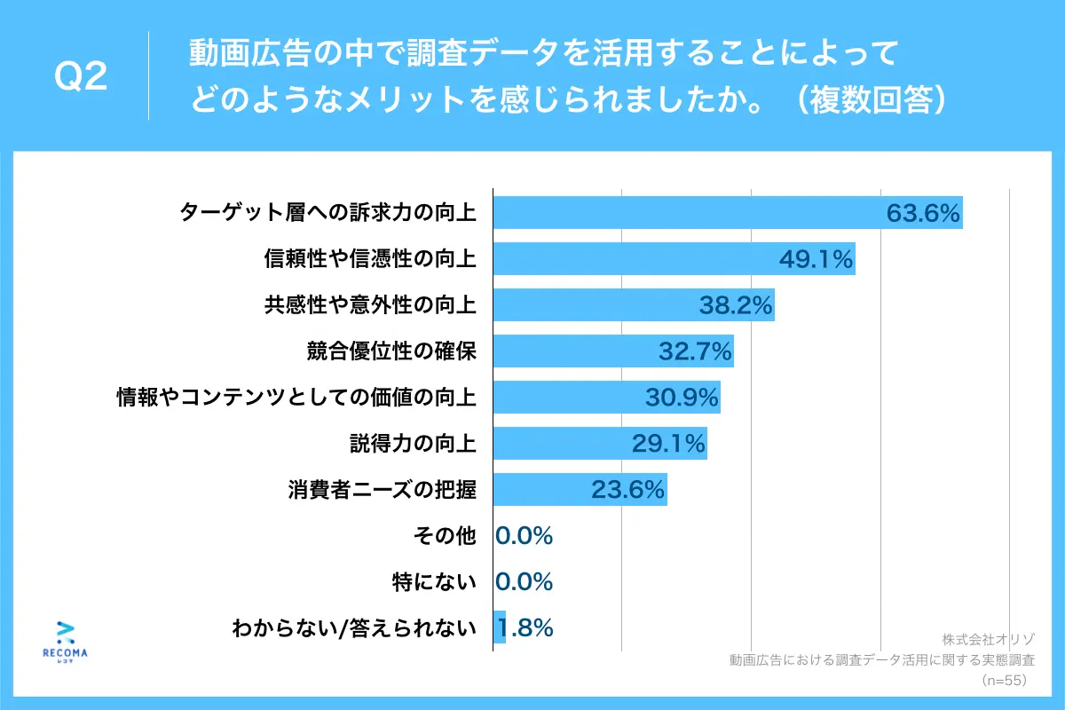 Q2.動画広告の中で調査データを活用することによってどのようなメリットを感じられましたか。