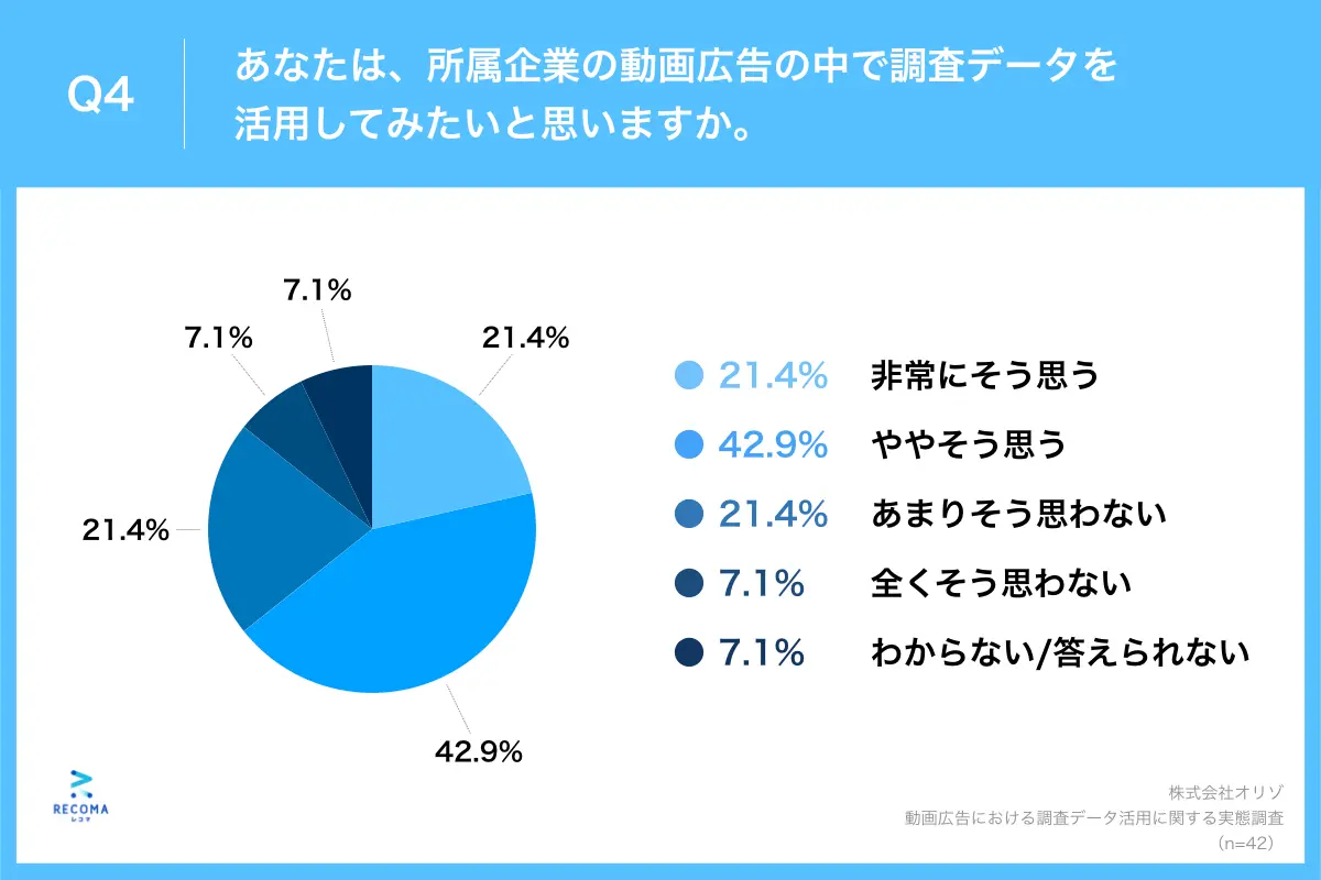 Q4.あなたは、所属企業の動画広告の中で調査データを活用してみたいと思いますか。