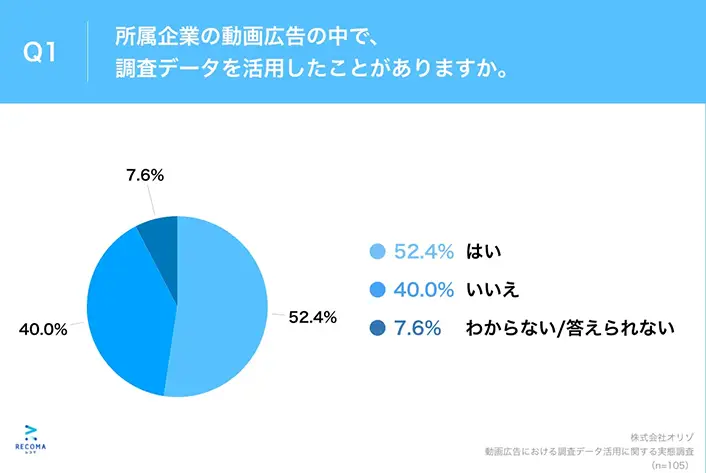 Orizo（オリゾ）が行った、”調査データ”の活用に関する調査の結果