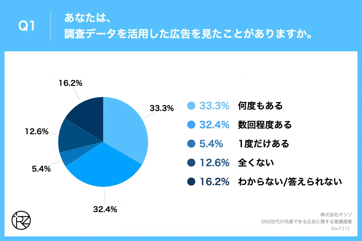 Q1.あなたは、調査データを活用した広告を見たことがありますか。