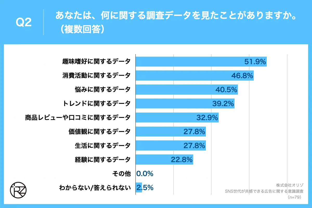 Q2.あなたは、何に関する調査データを見たことがありますか。（複数回答）