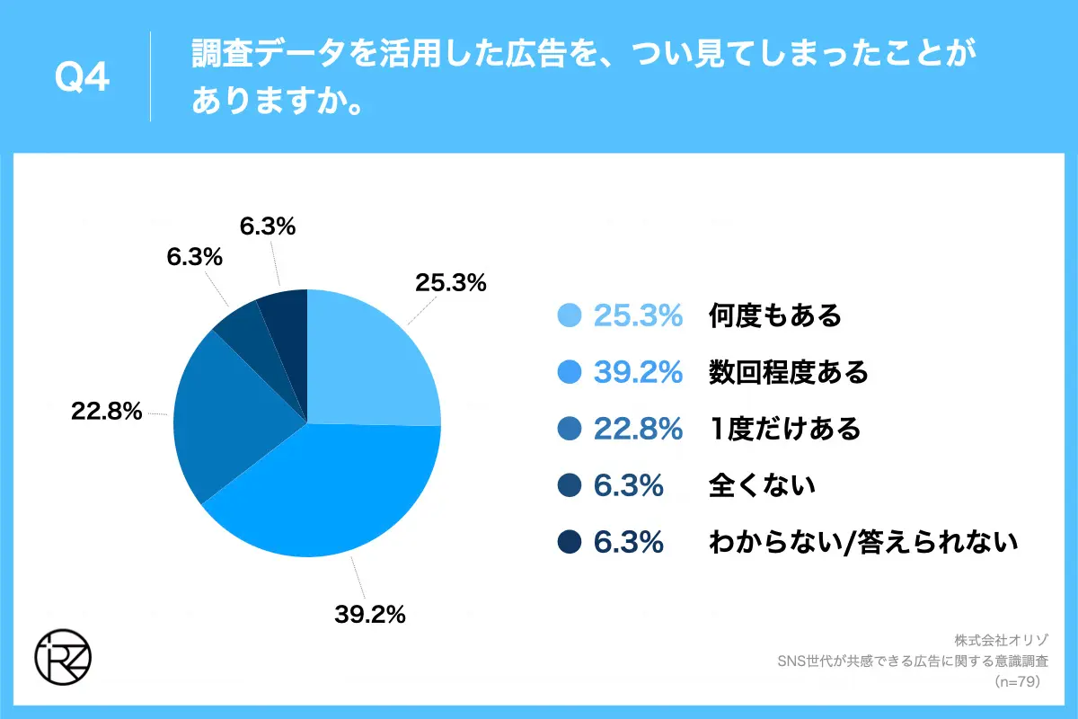 Q4.調査データを活用した広告を、つい見てしまったことがありますか。