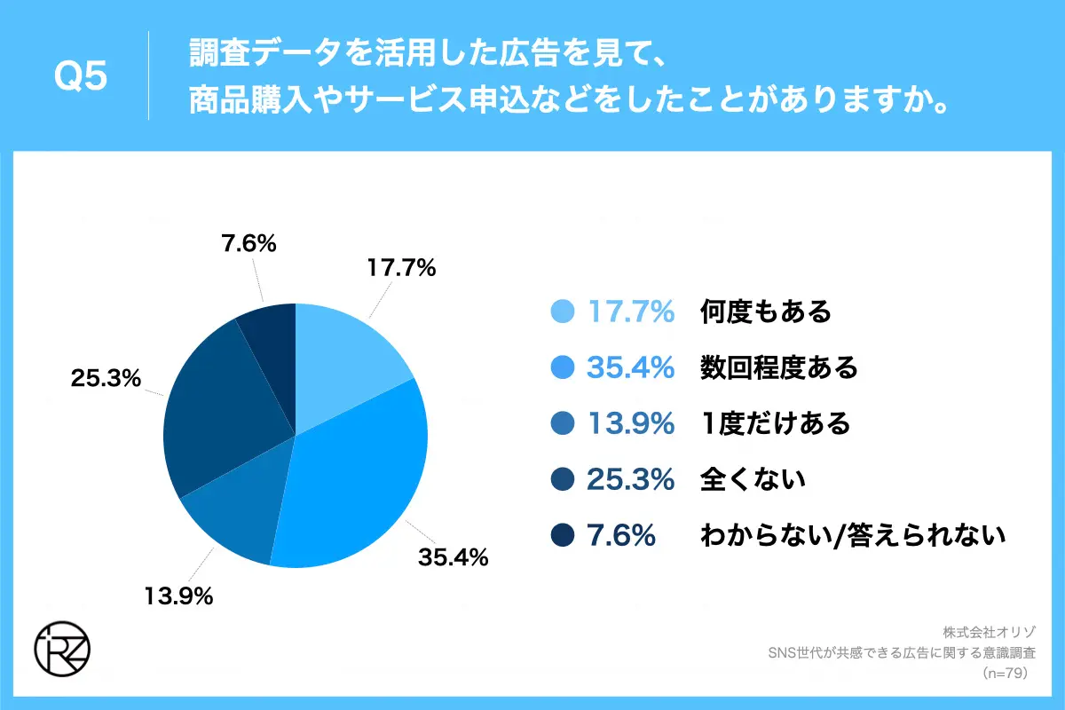 Q5.調査データを活用した広告を見て、商品購入やサービス申込などをしたことがありますか。