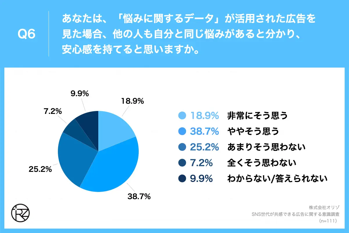 Q6.あなたは、「悩みに関するデータ」が活用された広告を見た場合、他の人も自分と同じ悩みがあると分かり、安心感を持てると思いますか。