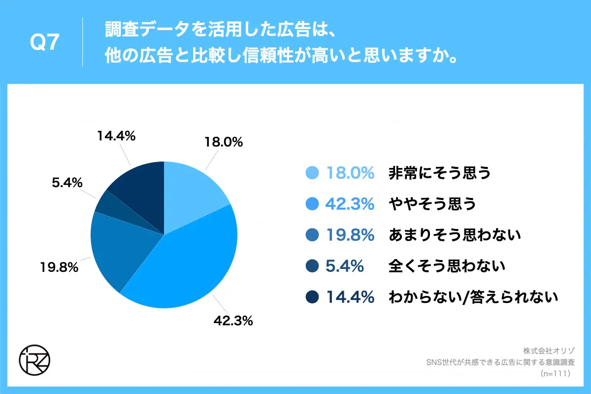 Q7.調査データを活用した広告は、他の広告と比較し信頼性が高いと思いますか。