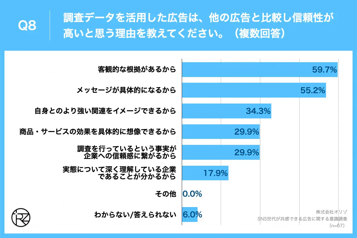 Q7.調査データを活用した広告は、他の広告と比較し信頼性が高いと思いますか。