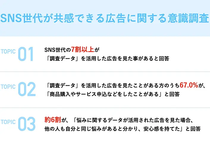 SNS世代が共感できる広告に関する意識調査