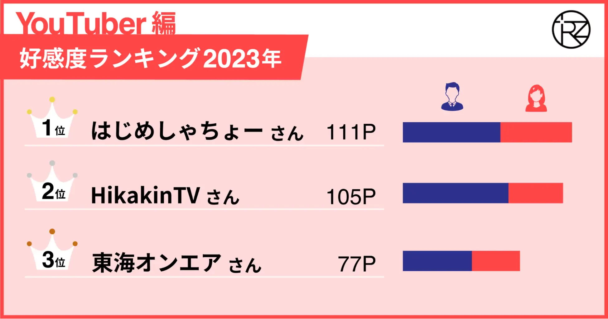 Youtuber編好感度ランキング2023