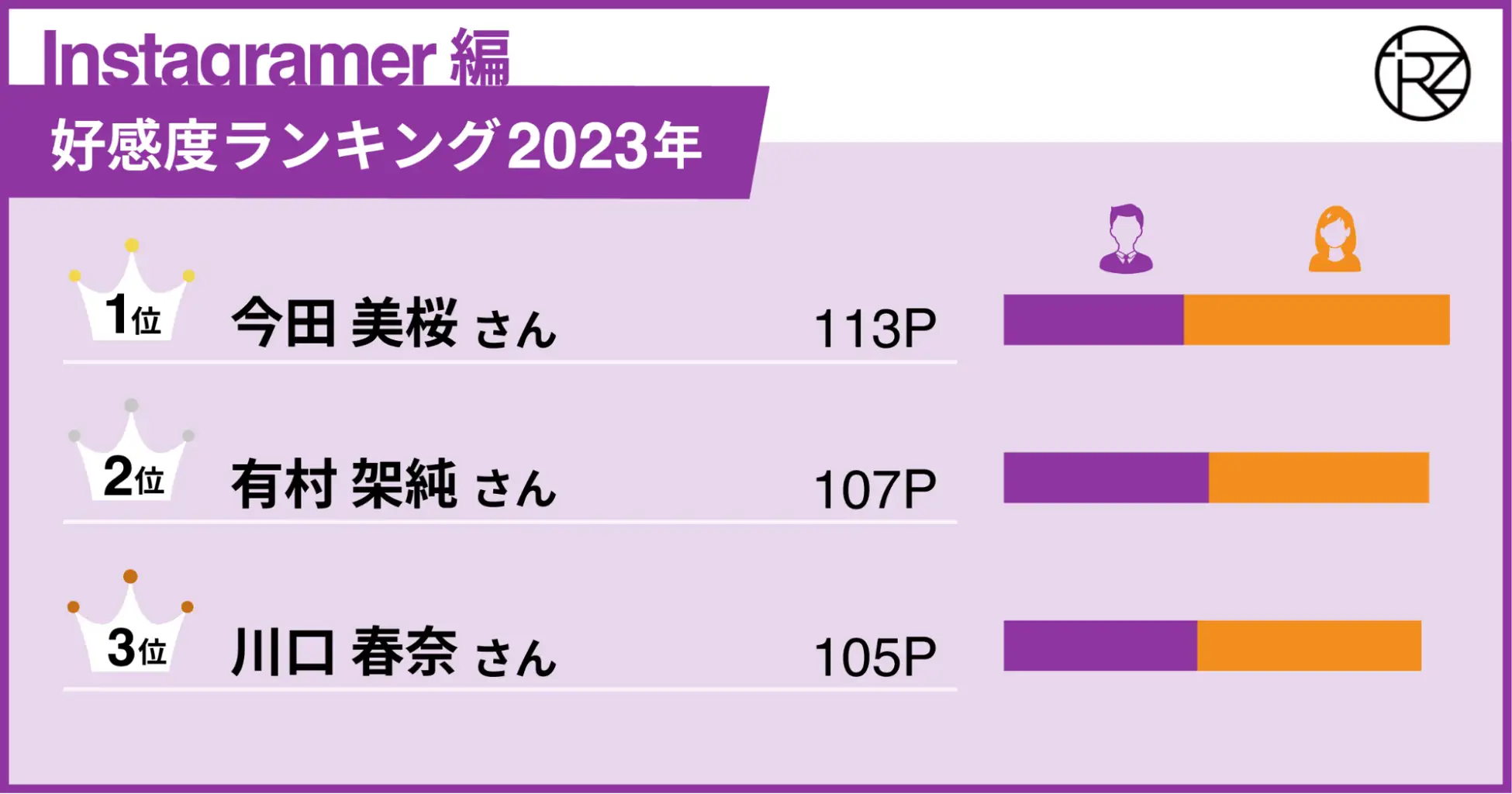 Instagramer編好感度ランキング2023年