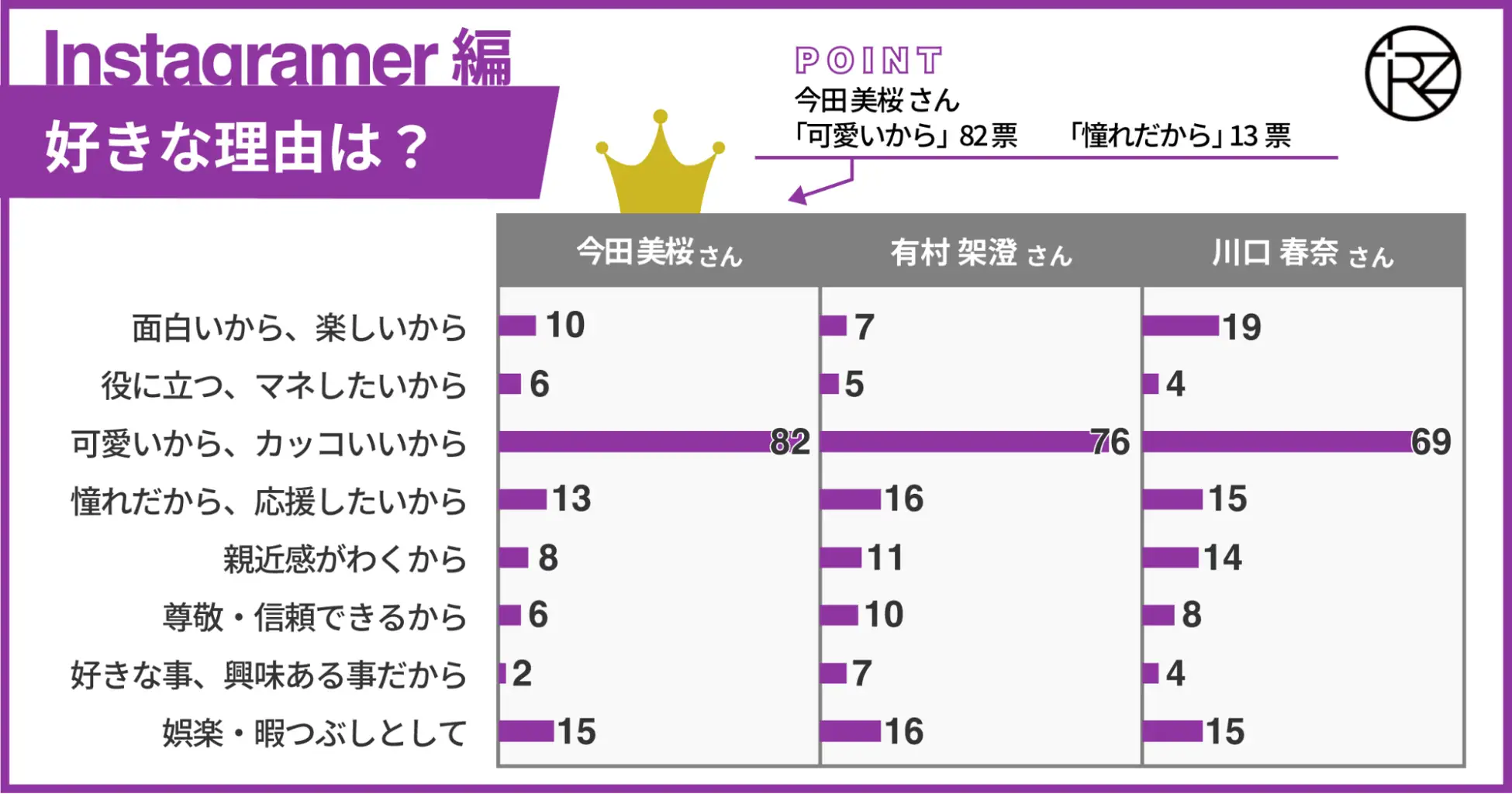 Instagramer編好きな理由は?