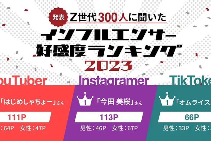 Z世代300人に聞いた「インフルエンサー好感度ランキング2023」