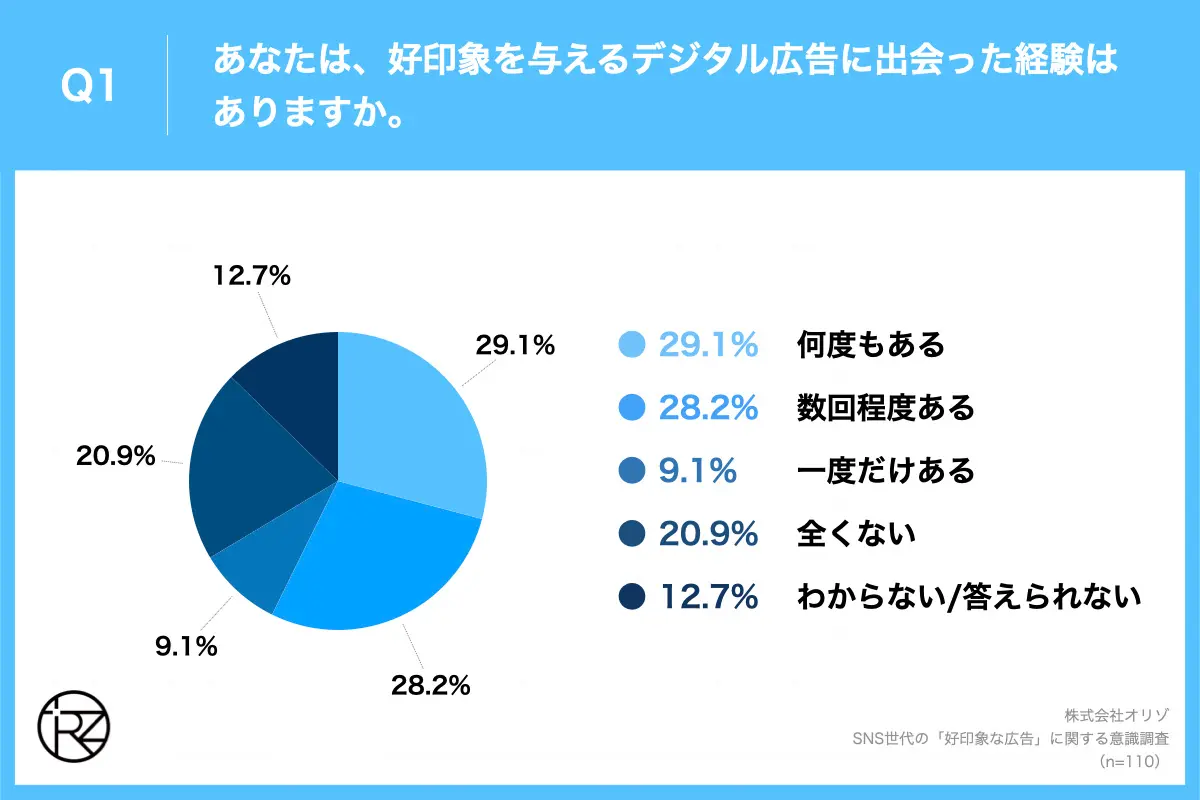 Q1.あなたは、好印象を与えるデジタル広告に出会った経験はありますか。