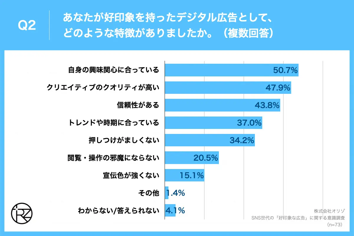 Q2.あなたが好印象を持ったデジタル広告として、どのような特徴がありましたか。(複数回答)