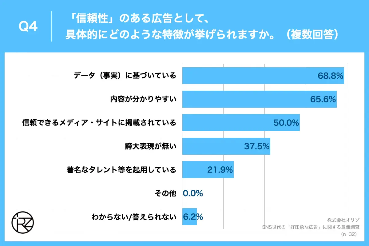 Q4.「信頼性」のある広告として、具体的にどのような特徴が挙げられますか。（複数回答）