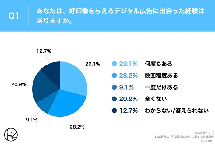 Orizo（オリゾ）が行った、SNS世代が思う「好印象な広告」の特徴に関する調査の結果