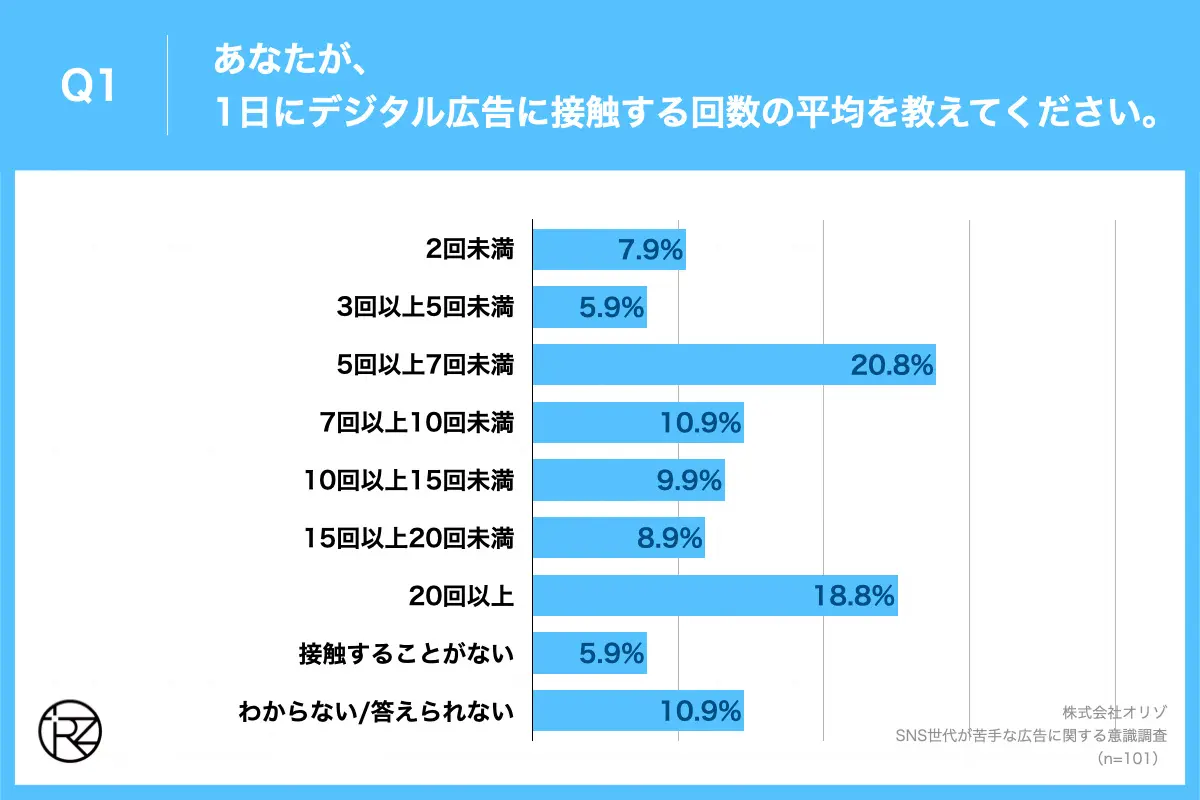 Q1.あなたが、1日にデジタル広告に接触する回数の平均を教えてください。