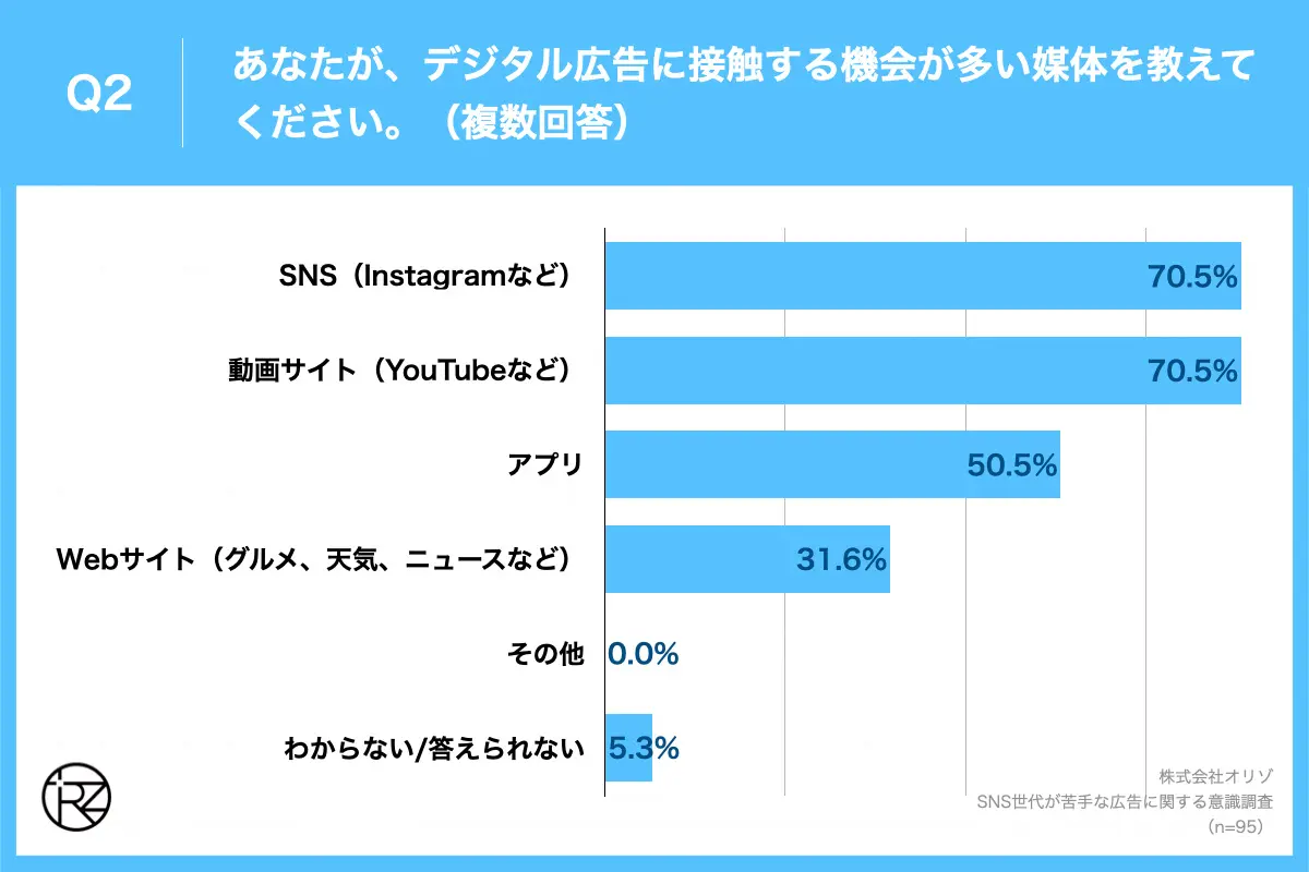 Q2.あなたが、デジタル広告に接触する機会が多い媒体を教えてください。（複数回答）