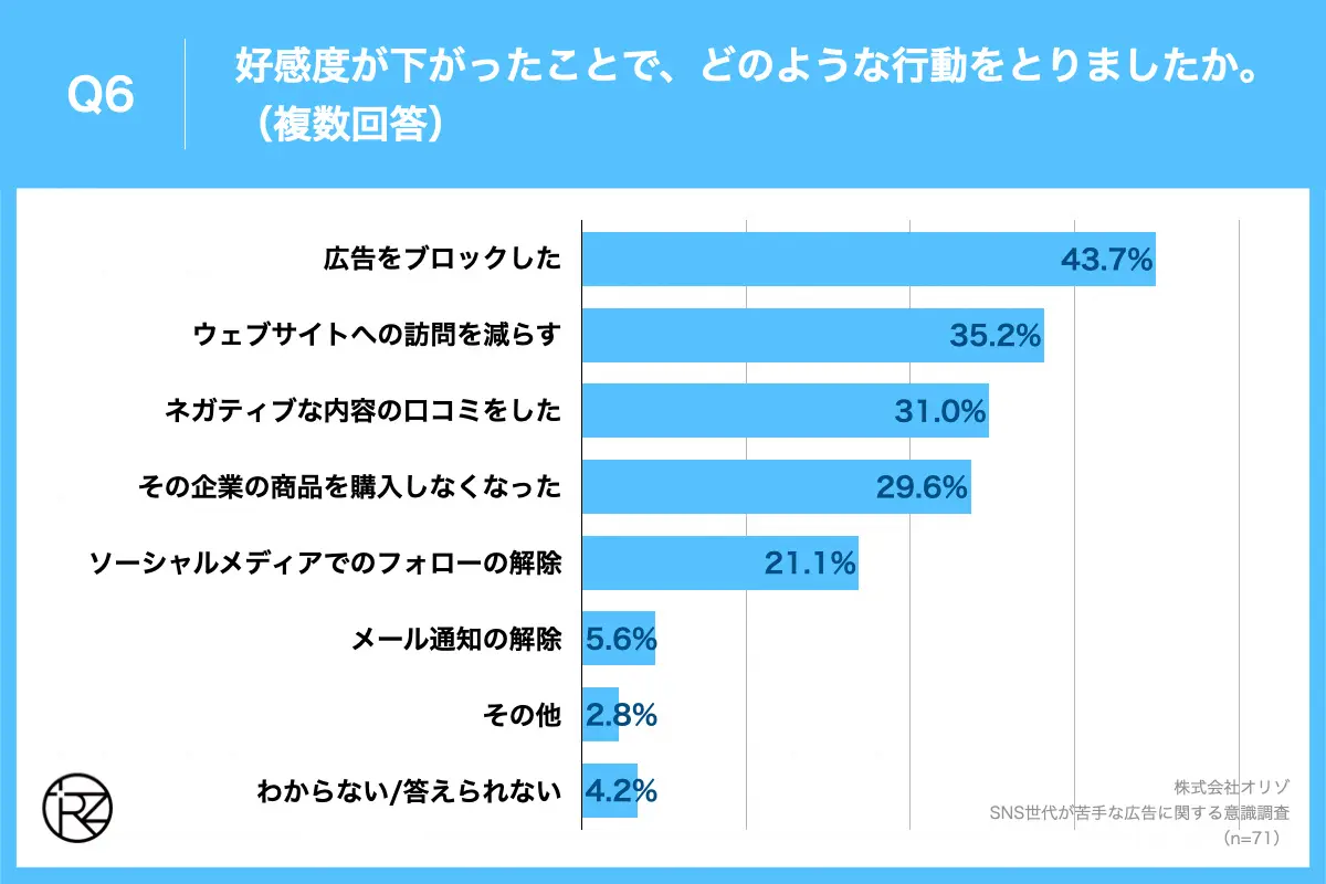 Q6.好感度が下がったことで、どのような行動をとりましたか。（複数回答）