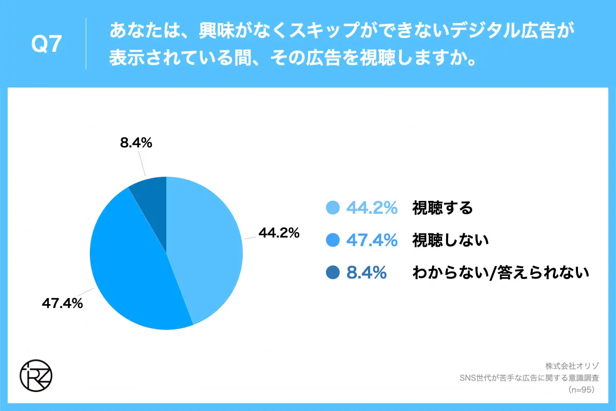 Q7.あなたは、興味がなくスキップができないデジタル広告が表示されている間、その広告を視聴しますか。