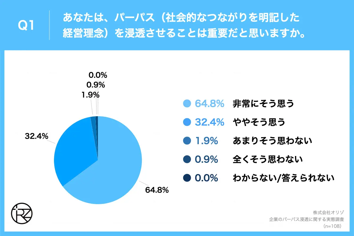 Q1.あなたは、パーパス(社会的なつながりを明記した経営理念)を浸透させることは重要だと思いますか。