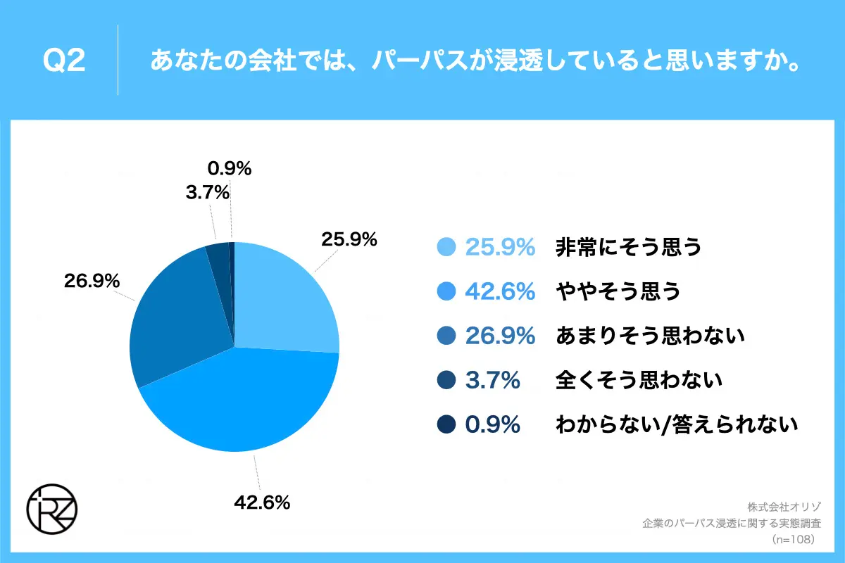 Q2.あなたの会社では、パーパスが浸透していると思いますか。