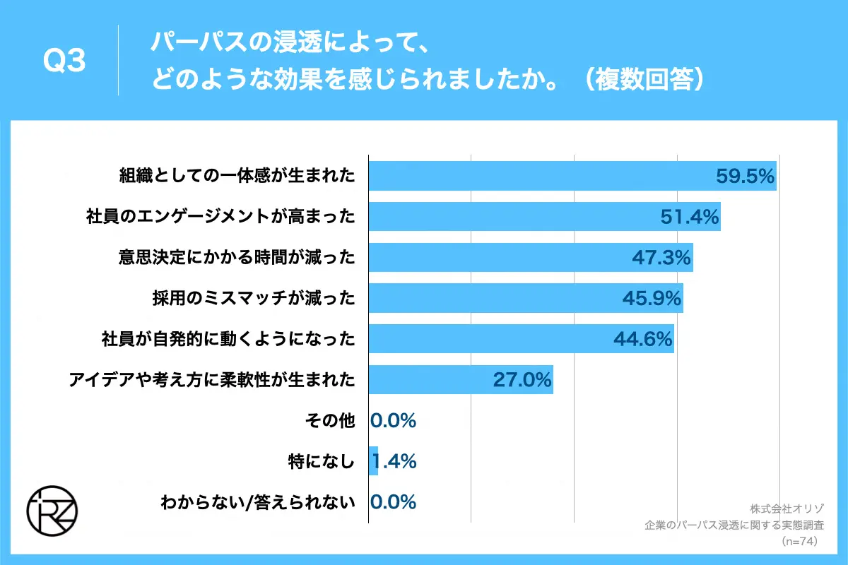 Q3.パーパスの浸透によって、どのような効果を感じられましたか。(複数回答)