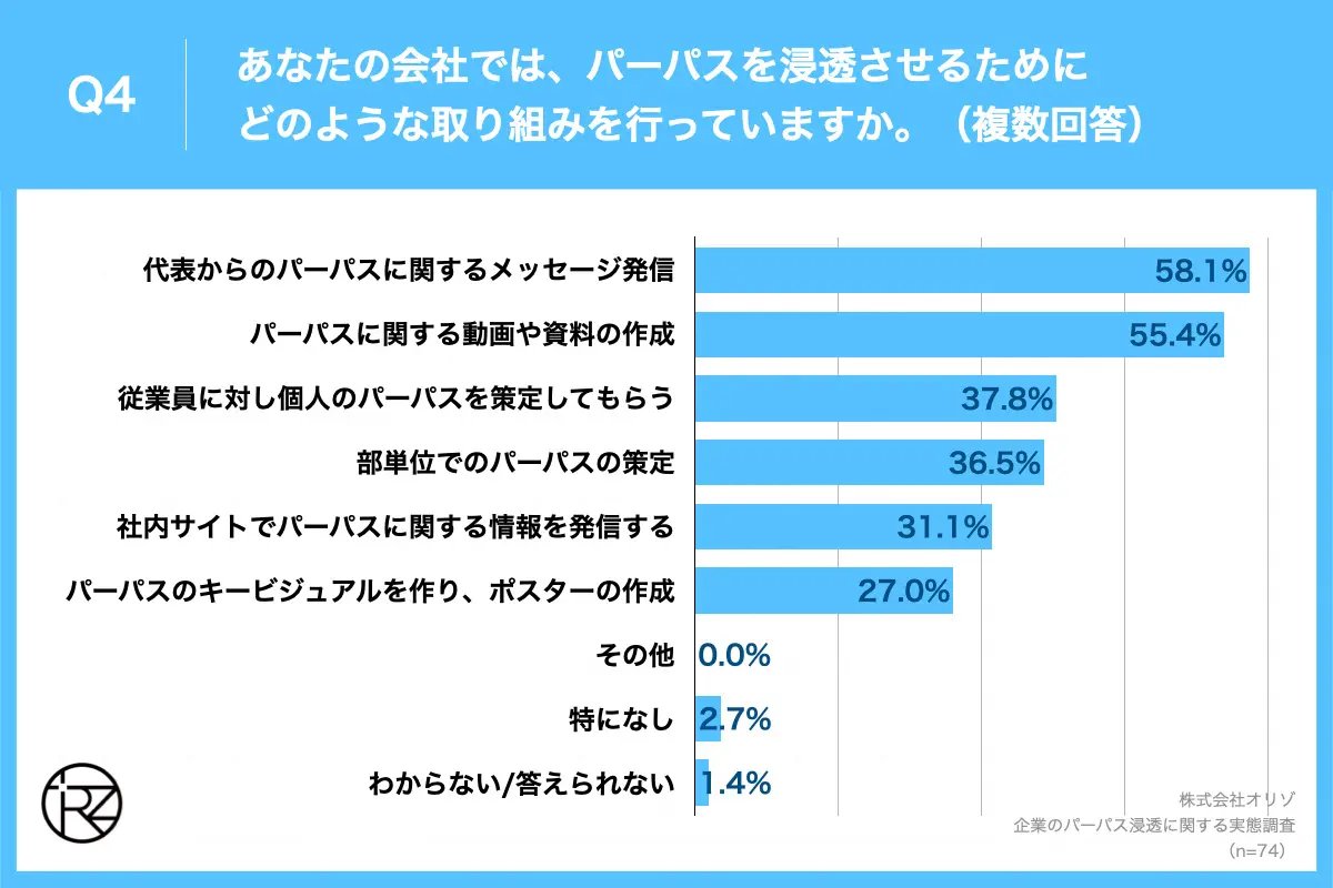 Q4.あなたの会社では、パーパスを浸透させるためにどのような取り組みを行っていますか。（複数回答）